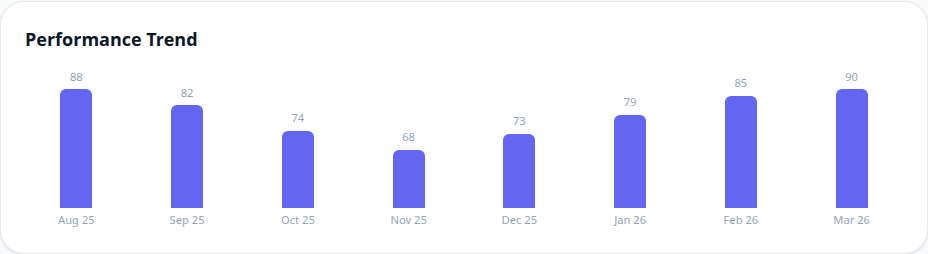 The performance trend chart showing eight monthly scores dipping from 88 to 68 and recovering to 90.