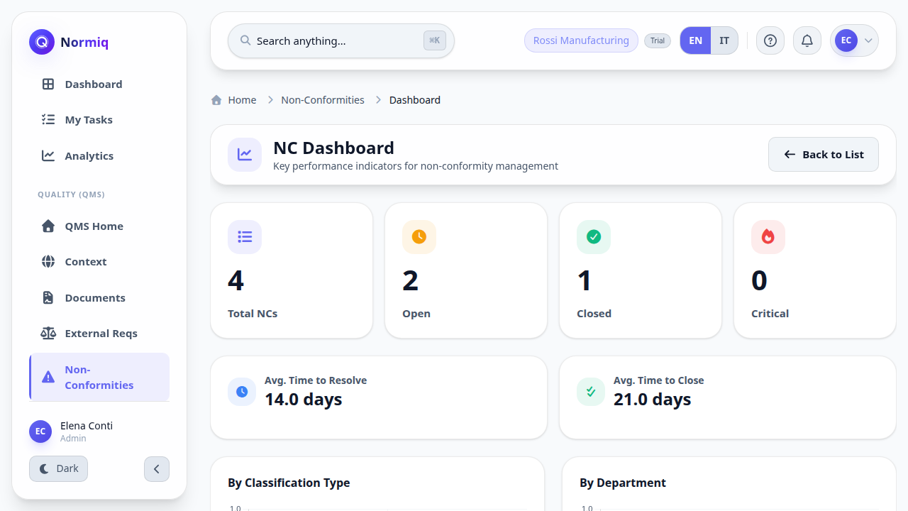 The NC dashboard: totals for all, open, closed and critical, average time to resolve and to close, and charts by type and department.