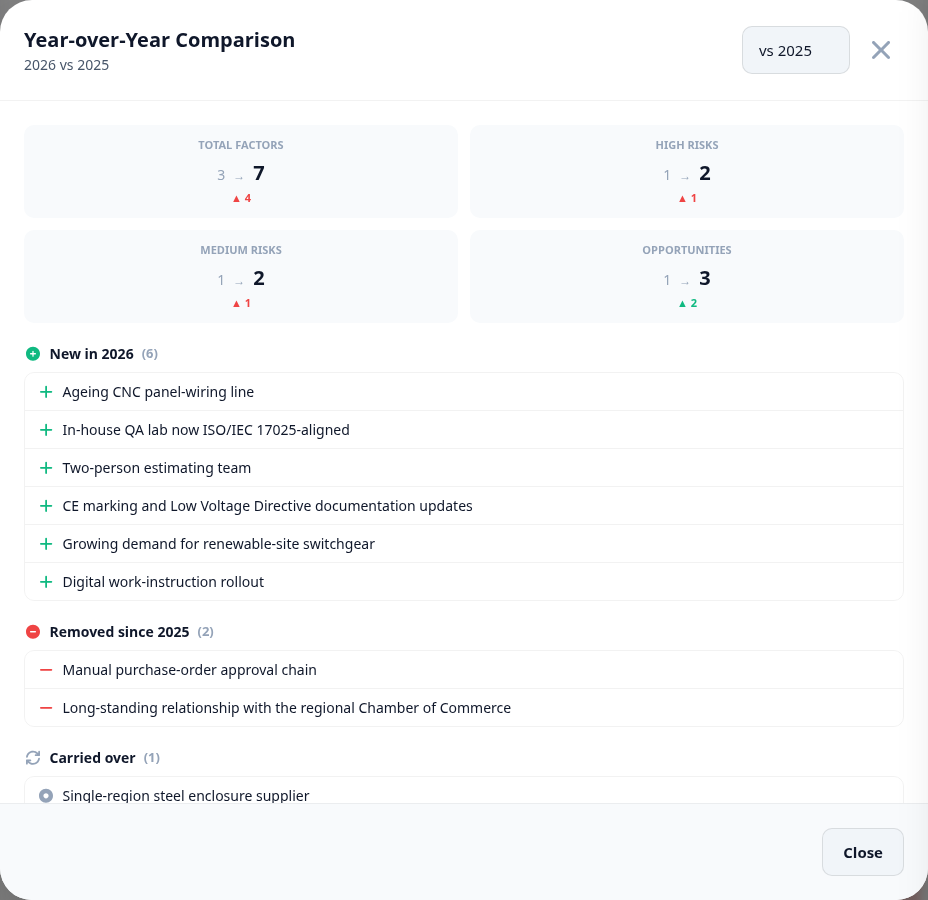 The year comparison dialog showing totals for both years and lists of new, removed and carried-over factors.