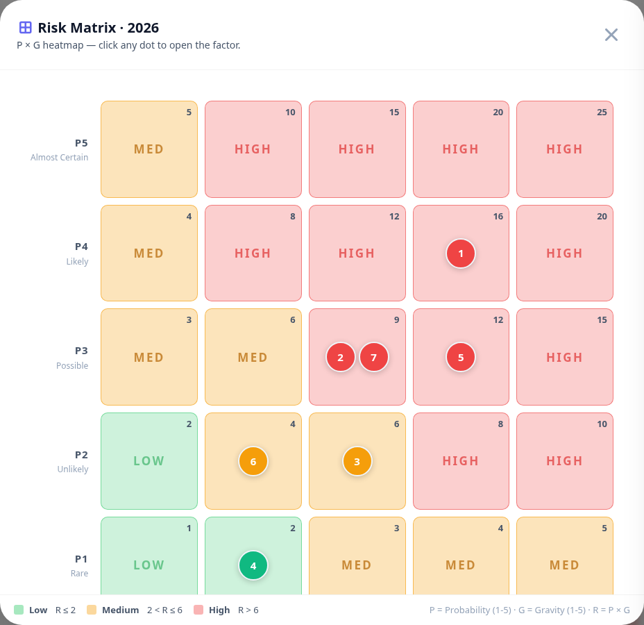 The expanded risk matrix, a five by five grid with numbered dots for each scored factor and a low, medium and high legend.