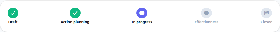 The CAPA workflow tracker showing draft, action planning and in progress complete, with effectiveness and closed still ahead.